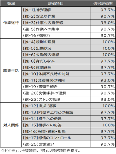 シートⅡ（就労のための基本的事項）の選択評価率が90%以上の評価項目を３列で表示している。左から１列目は領域名を、２列目は該当する評価項目を、３列目は選択評価率をそれぞれ表示している。