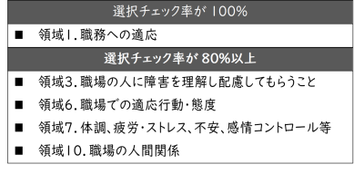 シートⅢ（就労継続のための環境）の選択チェック率が80%以上の評価領域を１列で表示している。上から選択チェック率が100%の評価領域を、次に選択チェック率が80%以上の評価領域をそれぞれ表示している。