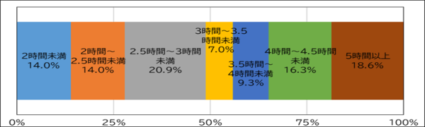 個別面談の実施時間について１つの横棒グラフ（100%）を表示している。左から２時間未満から５時間以上までを0.5時間きざみで区分してその割合を表示している。