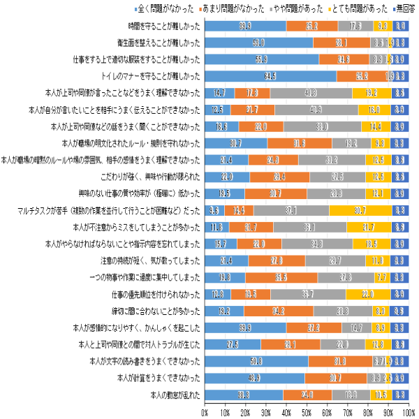 帯グラフ。縦軸は項目名、横軸は割合で0 ％から100％まで10％刻み。帯は左から、全く問題がなかった、あまり問題がなかった、やや問題があった、とても問題があった、無回答の順。
以下、左から項目名、「全く問題がなかった」の割合、「あまり問題がなかった」の割合、「やや問題があった」の割合、「とても問題があった」の割合、「無回答」の割合の順に表記。
時間を守ることが難しかった（朝、遅刻する、昼に時間通り戻ってこられないなど） 39.9,25.2,17.6,9.3,8.0 
衛生面を整えることが難しかった（身体を清潔にするための入浴、洗顔、歯磨き、ひげそりなどが十分ではないなど） 53.0,28.1,8.6,1.9,8.3 
仕事をする上で適切な服装をすることが難しかった 55.9,24.6,8.9,1.6,8.9 
トイレのマナーを守ることが難しかった（使用後に流す、手を洗う・ふく、ドアを閉める、トイレットペーパーの使用など） 64.5,25.2,1.9,0.0,8.3 
本人が上司や同僚が言ったことなどをうまく理解できなかった 14.7,17.3,40.3,19.2,8.6 
本人が自分が言いたいことを相手にうまく伝えることができなかった（しゃべりすぎる、情報を伝えすぎる、不適切なことを言うなど） 12.5,21.7,40.9, 16.0,8.9 
本人が上司や同僚などの話をうまく聞くことができなかった（人の話を遮る、相手の表情を読めないなど） 16.6,22.0,38.0,14.4,8.9 
本人が職場の明文化されたルール・規則を守れなかった 30.7,31.6,19.2,9.3,9.3 
本人が職場の暗黙のルールや場の雰囲気、相手の感情をうまく理解できなかった 21.4,24.3,33.2,12.5,8.6 
こだわりが強く、興味や行動が限られた（一度決めたやり方や自分のやり方にこだわり、周囲に合わせられなかった） 22.0,29.4, 27.5,12.5,8.6 
興味のない仕事の質や効率が（極端に）低かった 19.5,30.7,28.8,12.1,8.9 
マルチタスクが苦手（複数の作業を並行して行うことが困難など）だった 9.6,14.4,37.1,30.7,8.3 
本人が不注意からミスをしてしまうことが多かった 11.8,21.7,36.1,21.7,8.6 
本人がやらなければならないことや指示内容を忘れてしまった 15.7,22.0,34.8,18.5,8.9 
注意の持続が短く、気が散ってしまった 21.4,27.8,29.7,11.8,9.3 
一つの物事や作業に過度に集中してしまった 19.8,35.5,27.8,7.7,9.3 
仕事の優先順位を付けられなかった 12.8,19.5,36.7,22.0,8.9 
締切に間に合わないことが多かった 19.2,34.2,28.8,8.3,9.6 
本人が感情的になりやすく、かんしゃくを起こした 39.9,27.2,14.7,8.9,9.3 
本人と上司や同僚との間で対人トラブルが生じた 27.5,29.1,22.0,12.8,8.6 
本人が文字の読み書きをうまくできなかった 50.8,31.3,6.7,1.9,9.3 
本人が計算をうまくできなかった 48.9,30.7,8.9,2.6,8.9 
本人の勤怠が乱れた 38.3,24.0,18.8,10.5,8.3