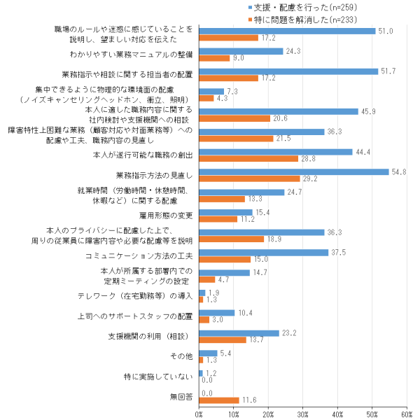 集合横棒グラフ。縦軸は項目名、横軸は割合で、0％から60％まで20％刻み。集合横棒の上段は、支援・配慮を行った割合、下段は特に問題を解消した割合。
「支援・配慮を行った」n=259  注1、「特に問題を解消した」n=233注2 
注1：nは支援や配慮の実施状況で１つ以上の項目について「支援や配慮を実施した」を選択した企業数
注2：nは支援や配慮の内容において2つ以上の項目を選択した企業数
以下、左から項目名、「支援配慮を行った」の割合、「特に問題を解消した」の割合の順に表記。
職場のルールや迷惑に感じていることを説明し、望ましい対応を伝えた 51.0,17.2
わかりやすい業務マニュアルの整備 24.3,9.0
業務指示や相談に関する担当者の配置  51.7,17.2
集中できるように物理的な環境面の配慮（ノイズキャンセリングヘッドホン、衝立、照明） 7.3,4.3
本人に適した職務内容に関する社内検討や支援機関への相談 45.9,20.6
障害特性上困難な業務（顧客対応や対面業務等）への配慮や工夫、職務内容の見直し 36.3,21.5
本人が遂行可能な職務の創出 44.4,28.8
業務指示方法の見直し 54.8,29.2
就業時間（労働時間・休憩時間、休暇など）に関する配慮 24.7,13.3
雇用形態の変更 15.4,11.2
本人のプライバシーに配慮した上で、周りの従業員に障害内容や必要な配慮等を説明 36.3,18.9
コミュニケーション方法の工夫 37.5,15.0
本人が所属する部署内での定期ミーティングの設定 14.7,4.7
テレワーク（在宅勤務等）の導入  1.9,1.3
上司へのサポートスタッフの配置 10.4,3.0
支援機関の利用（相談） 23.2,13.7
その他 5.4,1.3
特に実施していない 1.2,0.0 
無回答 0.0,11.6