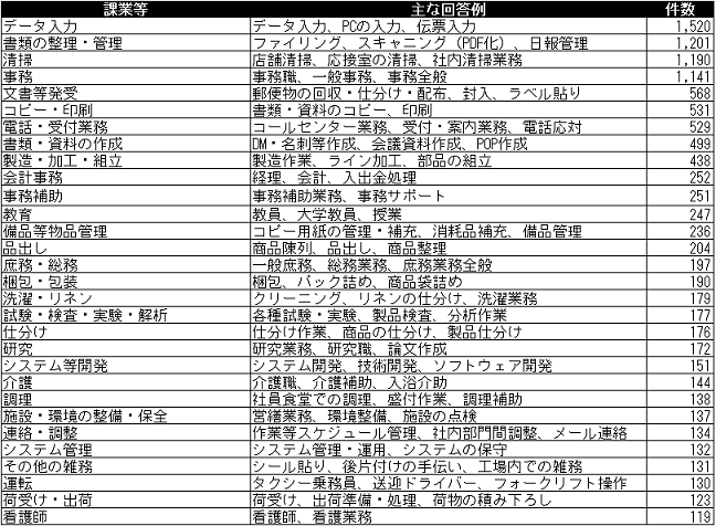 表　本調査研究で実施したアンケート調査から、障害者が従事する具体的な職務内容を「課業等」として分類・整理した結果のうち、上位30種類の「課業等」の名前、各「課業等」に対応する主な回答例、各「課業等」に対応する回答の件数。