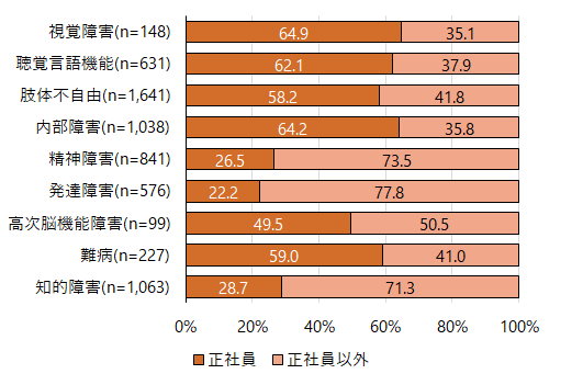 図　障害カテゴリーごとの「正社員」と「正社員以外」の割合
帯グラフ。視覚障害、聴覚言語機能、肢体不自由、内部障害、精神障害、発達障害、高次脳機能障害、難病、知的障害の障害カテゴリーごとに正社員と正社員以外の割合を示している。