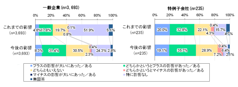 企業アンケート調査結果の図表。100％積み上げ横棒グラフ。左が一般企業の回答結果、右が特例子会社の回答結果。上下２本の横棒グラフのうち、上の棒グラフは、これまでの影響に関する回答結果を示し、下の棒グラフは、今後の影響に関する回答結果を示す。