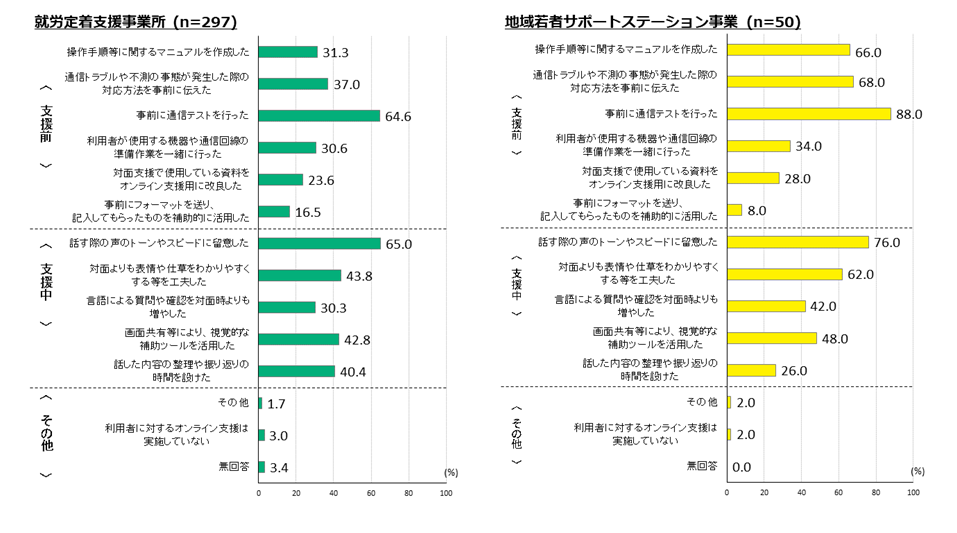 オンライン支援を実施する際の工夫についてのグラフ。障害者就業・生活支援センター、自治体単独の障害者就労支援センター、就労定着支援事業所、地域若者サポートステーションそれぞれに対し、オンライン支援の際に実施している工夫について回答を求めたものです。いずれの種別の就労支援機関も「事前に通信テストを行った」、「話す際の声のトーンやスピードに留意した」の選択率が50％を超えています。