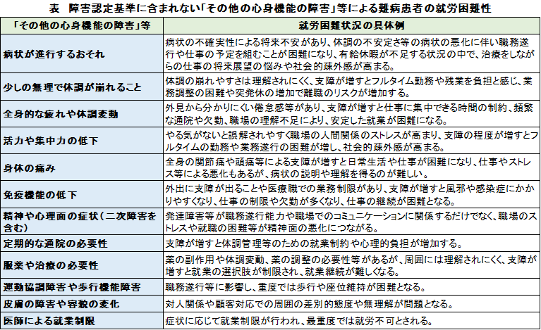 表　障害認定基準に含まれない「その他の心身機能の障害」等による難病患者の就労困難性	
「その他の心身機能の障害」等,就労困難状況の具体例
病状が進行するおそれ,病状の不確実性による将来不安があり、体調の不安定さ等の病状の悪化に伴い職務遂行や仕事の予定を組むことが困難になり、有給休暇が不足する状況の中で、治療をしながらの仕事の将来展望の悩みや社会的疎外感が高まる。
少しの無理で体調が崩れること,体調の崩れやすさは理解されにくく、支障が増すとフルタイム勤務や残業を負担と感じ、業務調整の困難や突発休の増加で離職のリスクが増加する。
全身的な疲れや体調変動,外見から分かりにくい倦怠感等があり、支障が増すと仕事に集中できる時間の制約、頻繁な通院や欠勤、職場の理解不足により、安定した就業が困難になる。
活力や集中力の低下,やる気がないと誤解されやすく職場の人間関係のストレスが高まり、支障の程度が増すとフルタイムの勤務や業務遂行の困難が増し、社会的疎外感が高まる。
身体の痛み,全身の関節痛や頭痛等による支障が増すと日常生活や仕事が困難になり、仕事やストレス等による悪化もあるが、病状の説明や理解を得るのが難しい。
免疫機能の低下,外出に支障が出ることや医療職での業務制限があり、支障が増すと風邪や感染症にかかりやすくなり、仕事の制限や欠勤が多くなり、仕事の継続が困難となる。
精神や心理面の症状（二次障害を含む）,発達障害等が職務遂行能力や職場でのコミュニケーションに関係するだけでなく、職場のストレスや就職の困難等が精神面の悪化につながる。
定期的な通院の必要性,支障が増すと体調管理等のための就業制約や心理的負担が増加する。
服薬や治療の必要性,薬の副作用や体調変動、薬の調整の必要性等があるが、周囲には理解されにくく、支障が増すと就業の選択肢が制限され、就業継続が難しくなる。
運動協調障害や歩行機能障害,職務遂行等に影響し、重度では歩行や座位維持が困難となる。
皮膚の障害や容貌の変化,対人関係や顧客対応での周囲の差別的態度や無理解が問題となる。
医師による就業制限,症状に応じて就業制限が行われ、最重度では就労不可とされる。