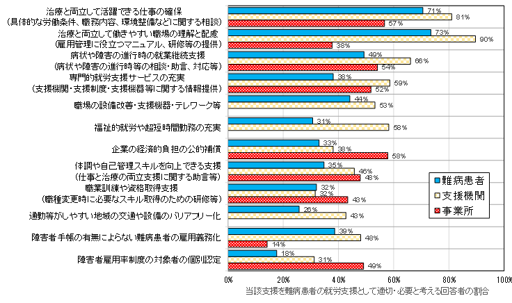 当該支援を難病患者の就労支援として適切・必要と考える回答者の割合を示しています。