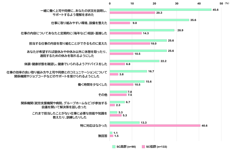 仕事のパフォーマンスが低下した際に行った職場の対応を職場のソーシャル・キャピタルが高いグループと低いグループで比較した棒グラフです。職場のソーシャル・キャピタルとはグループ内またはグループ間での協力を容易にする共通の規範や価値観、理解を伴ったネットワークのことを指します。評価が高いグループでは、上司・同僚への理解促進、作業環境・設備の整備などについて対応した割合が、評価が低いグループよりも全体的に高い結果となりました。一方で、評価が低いグループでは、特に対応はなかったと回答した割合が約41%となっています。