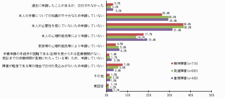 精神障害、発達障害、重複障害の別に、障害者手帳を所持していない理由の各項目の回答割合を示したグラフ。
