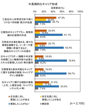 ５つの横棒グラフ。企業アンケート調査の「能力開発、評価・処遇等の取組」の項目における一般企業の回答結果をカテゴリーごとに示している。「能力開発、評価・処遇等の取組」は、「業務とのマッチング」5項目、「教育訓練（OJT）」4項目、「教育訓練（Off-JT）」5項目、「評価・処遇」5項目、「中長期的なキャリア形成」6項目の５カテゴリー全25項目で構成されている。棒グラフの縦軸は項目、横軸は「正社員に対し実施したことがある」、「非正社員に対し実施したことがある」、「実施したことがない」等の回答割合。全体の傾向として、ほとんどの項目において、非正社員よりも正社員に対し実施している企業の割合が高かった。
以下、カテゴリーごとに実施割合の高かった主な項目について、実施している企業の％を正社員、非正社員の順に表記。
カテゴリー「業務とのマッチング」
「担当職務についての障害者本人の希望の確認」50.6％、45.8％。
「障害者の能力や特性と業務とのマッチングの定期的な状況確認」41.7％、42.4％。
カテゴリー「教育訓練（OJT）」
「担当する作業の手順やスケジュール等に関する、一定の責任や裁量の付与」46.9％、30.9％。
「障害者の業務パフォーマンスに関する振り返り・フィードバックの定期的な実施」36.2％、30.1％。
カテゴリー「教育訓練（Off-JT）」
「障害のない従業員と共通の研修」57.0％、32.5％。
「社内表彰制度」33.1％、16.8％。
カテゴリー「評価・処遇」
「昇進・昇格・賞与等について、障害のない従業員と共通の基準の適用」65.7％、37.9％。
「業務実績等を踏まえた人事評価の実施」55.9％、29.4％。
カテゴリー「中長期的なキャリア形成」
「会社の人材育成方針や身につけるべき知識・能力の伝達」47.3％、24.6％。
「キャリアに関する相談の実施（上司、人事担当者、キャリアコンサルタント等）」31.5％、17.4％。
