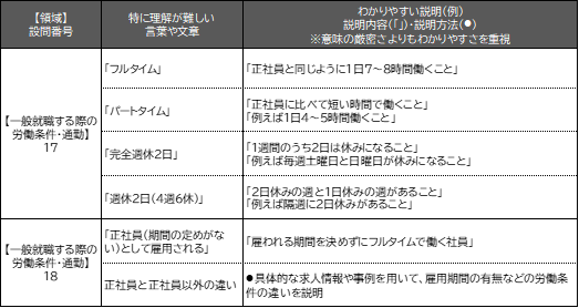 記載内容の説明（例）を３列で表示している。左から１列目は領域名と設問番号を、２列目は特に理解が難しい言葉や文章を、３列目はわかりやすい説明（例）をそれぞれ表示している。