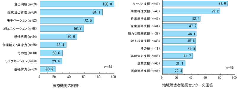図医療機関および地域障害者職業センターによる支援のうち、利用者のキャリアの見つめ直しに影響を与えた支援についての回答結果です。医療機関では、自己洞察、症状自己管理、モチベーション、コミュニケーションの回答割合が高くなっています。地域障害者職業センターでは、キャリア支援、障害特性支援の回答割合が高くなっています。