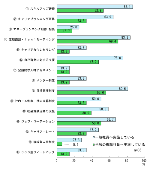 企業におけるキャリア形成支援の取組の実施についての回答結果になります。一般社員と当該事例における復職した社員に対する実施割合をみると、実施割合の高い項目は、スキルアップ研修、定期面談・1on1ミーティング、目標管理制度など共通していますが、いずれも一般社員への実施率が復職した社員への実施率を上回っています。