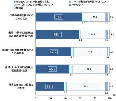 帯グラフ。縦軸は障害者雇用企業1,067社が合理的配慮に取り組んでいる回答の多い上位５項目。
上位５項目とは、作業の負担を軽減するための工夫（62.6％）、通院・体調等に配慮した出退勤時刻・休暇・休憩（58.4％）、職場内移動の負担を軽減するための設備（47.2％）、疲労・ストレス等に配慮した福祉施設・設備（45.2％）、障害者相談窓口担当者の配置（38.5％）。