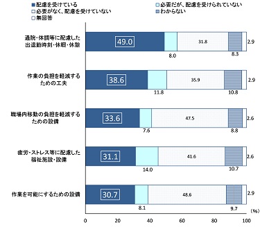 帯グラフ。縦軸は在職障害者1,866人が合理的配慮を受けている回答の多い上位５項目。
上位５項目とは、通院・体調に配慮した出退勤時刻・休暇・休憩（49.0％）、作業の負担を軽減するための工夫（38.6％）、職場内移動の負担を軽減するための設備（33.6％）、疲労・ストレス等に配慮した福祉施設・設備（31.1％）、作業を可能にするための設備（30.7％）。