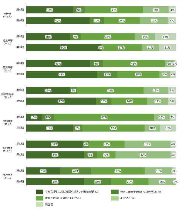 「職場で支障となっていることの確認や話合いの有無」についての回答を、第5期と第6期の間で回答内容の変化を比較しています。
回答項目「今までと同じように確認や話合いの機会があった」と回答項目「新たに確認や話合いの機会があった」を加えた割合は、全障害の回答者411人において、第5期は39%でしたが、第6期は52%となっています。同様に障害種類別の回答者の割合の変化は、以下のとおりです。
視覚障害44人は37%から50%、聴覚障害82人は52％から61%、肢体不自由79人は34%から57%、内部障害48人は18%から37%、知的障害114人は42%から48%、精神障害者44人は43%から57%となっています。
但し、知的障害者は、回答項目「よくわからない」が第5期第6期双方で約３割となっていますので留意が必要です。