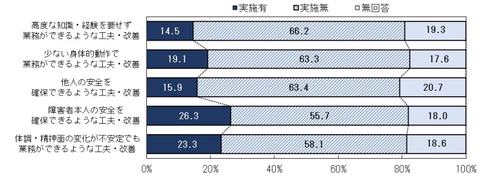 「実施無」が約６割を占め、「障害者本人の安全を確保できるような工夫・改善」の実施率が高い。