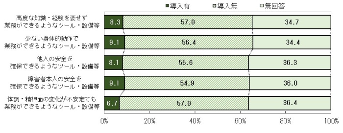 「導入無」が約６割弱を占め、「少ない身体的動作で業務ができるようなツール・設備等」と「障害者障害者本人の安全を確保できるようなツール・設備等」の導入率が高い。