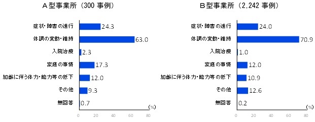 棒グラフ。左がA型事業所、右がB型事業所の結果。縦軸は週所定労働時間20時間未満の就職を希望する理由の選択肢で、上から順に「症状・障害の進行」、「体調の変動・維持」、「入院治療」、「家庭の事情」、「加齢に伴う体力・能力等の低下」、「その他」、「無回答」。横軸は選択された割合で、0％から80％まで20％刻み。