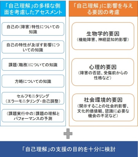 「自己理解」の多様な側面を考慮したアセスメントをすること、「自己理解」に影響を与える要因の考慮をすることと合わせて、「自己理解」の支援の目的を十分に検討することが、「自己理解」を捉えるための視点であることを示している。