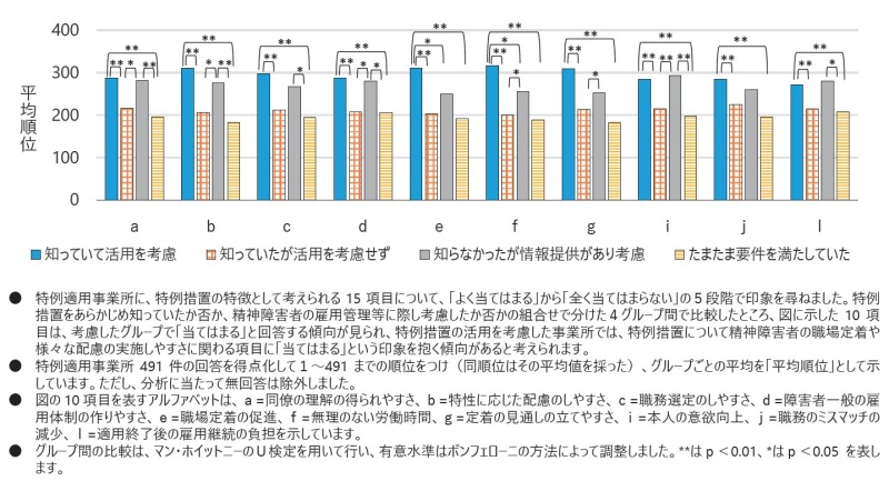 　特例措置が適用されている事業所に、特例措置の特徴として考えられる15項目について、「よく当てはまる」から「全く当てはまらない」の５段階で印象を尋ねた結果を示したグラフです。特例措置をあらかじめ知っていたか否か、精神障害者の雇用管理等に際し考慮したか否かの組合せで分けた４グループに分け、比較しています。
　棒グラフの縦軸は「平均順位」の軸です。特例措置が適用されている491件の事業所の回答を得点化して１から491までの順位をつけました（同順位はその平均値を採りました）。さらに、グループごとの平均を計算し、これを「平均順位」としています。なお、分析に当たって無回答は除外しました。
　棒グラフの横軸は、特例措置の印象項目を示しています。左から、「ａ　同僚の理解の得られやすさ」、「ｂ　特性に応じた配慮のしやすさ」、「ｃ　職務選定のしやすさ」、「ｄ　障害者一般の雇用体制の作りやすさ」、「ｅ　職場定着の促進」、「ｆ　無理のない労働時間」、「ｇ　定着の見通しの立てやすさ」、「ｉ　本人の意欲向上」、「ｊ　職務のミスマッチの減少」、「ｌ　適用終了後の雇用継続の負担」となっています。
　各印象項目について、活用状況の４つのグループそれぞれの平均順位を棒グラフで示しています。活用状況のグループは、それぞれ「知っていて活用を考慮」、「知っていたが活用を考慮せず」、「知らなかったが情報提供があり考慮」、「たまたま要件を満たしていた」の４つです。結果は、すべての印象項目で「知っていて活用を考慮」と「知らなかったが情報提供があり考慮」で平均順位が大きくなっていました。つまり、考慮したグループで「当てはまる」と回答する傾向が見られたということで、このことから、特例措置の活用を考慮する事業所で、特例措置によって各種配慮が実施しやすくなると評価する傾向があると考えられます。
