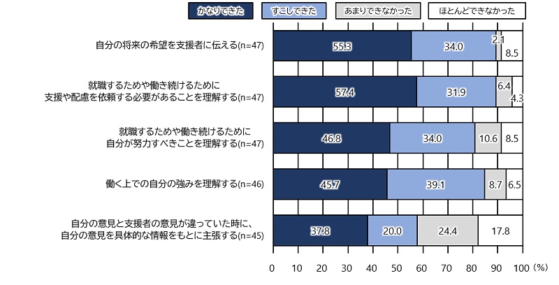 帯グラフ。縦軸は試作版を用いたアセスメントの目的を就労支援機関の利用者に尋ねた５項目。５項目について「かなりできた」と「すこしできた」の回答を足し合わせた割合を項目別に示すと、自分の将来の希望を支援者に伝える（８９.３％）、就職するためや働き続けるために支援や配慮を依頼する必要があることを理解する（８９．３％）、就職するためや働き続けるために自分が努力すべきことを理解する（８０．８％）、働く上での自分の強みを理解する（８４．８％）、自分の意見と支援者の意見が違っていた時に、自分の意見を具体的な情報をもとに主張する（５７．８％）。