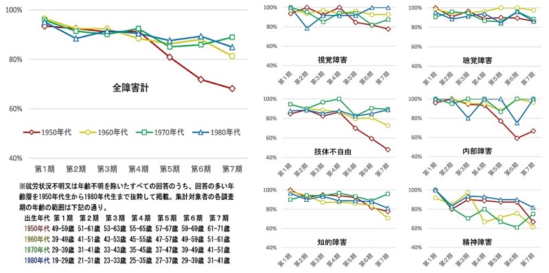 1950年代から1980年代まで10年区分の出生コホート別に、第１期から第７期までの就労割合を示したグラフ。全障害計、視覚障害、聴覚障害、肢体不自由、内部障害、知的障害、精神障害についてそれぞれ掲載している。内容は「活用のポイントと知見」に掲載したとおり。