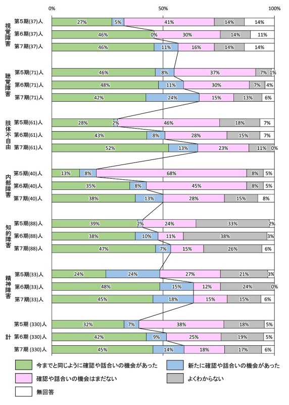 第５期から第７期まですべて回答した就労者の、職場で支障となっていることの確認や話合いの機会について、障害種類別（視覚障害、聴覚障害、肢体不自由、内部障害、知的障害、精神障害、全障害計）に第５期、第６期、第７期の結果を集計した棒グラフ。掲載項目は、「今までと同じように確認や話合いの機会があった」「新たに確認や話合いの機会があった」「確認や話合いの機会はまだない」「よくわからない」「無回答」の５項目。結果の概要は本文に掲載のとおり。