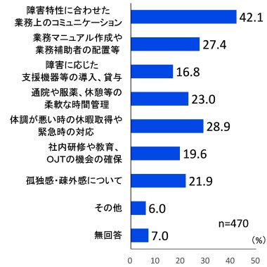 棒グラフ、上から、障害特性に合わせた業務上のコミュニケーション42.1%、業務マニュアル作成や業務補助者の配置等27.4%、障害に応じた支援機器等の導入、貸与16.8%、通院や服薬、休憩等の柔軟な時間管理23.0%、体調が悪い時の休暇取得や緊急時の対応28.9%、社内研修や教育、OJTの機会の確保19.6%、孤独感・疎外感について21.9%、その他6.0%、無回答7.0%、n=470