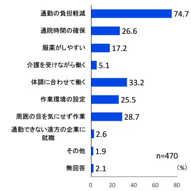 棒グラフ、上から、通勤の負担軽減74.7%、通院時間の確保26.6%、服薬がしやすい17.2%、介護を受けながら働く5.1%、体調に合わせて働く33.2%、作業環境の設定25.5%、周囲の目を気にせず作業28.7%、通勤できない遠方の企業に就職2.6%、その他1.9%、無回答2.1、n=470