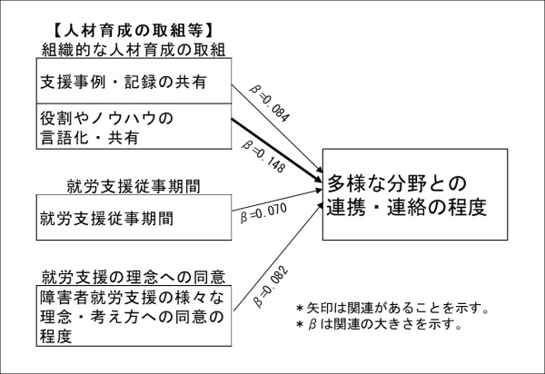 支援実務者の「多様な分野との連携・連絡の程度」の高さには、所属組織が「役割やノウハウの言語化・共有」の取組を行っていること（β＝0.148）、「支援事例・記録の共有」の取組を行っていること（β＝0.084）、支援実務者本人の「障害者就労支援の様々な理念・考え方への同意の程度」が高いこと（β＝0.082）、「就労支援従事期間」が長いこと（β＝0.070）が関連していることを示している。