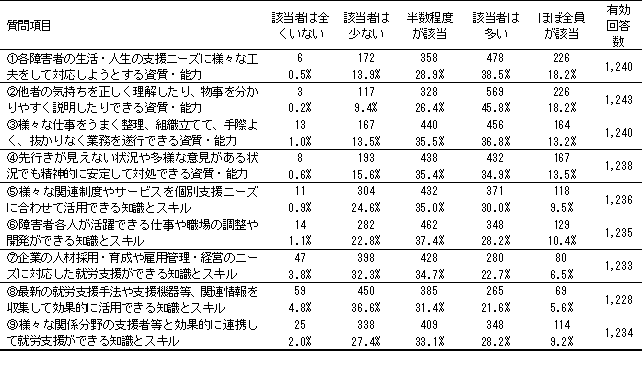 １各障害者の生活・人生の支援ニーズに様々な工夫をして対応しようとする資質・能力、該当者は全くいない０．５％、該当者は少ない１３．９％、半数程度が該当２８．９％、該当者は多い３８．５％、ほぼ全員が該当１８．２％、有効回答数１２４０
２他者の気持ちを正しく理解したり、物事をわかりやすく説明したりできる資質、能力、該当者は全くいない０．２％、該当者は少ない９．４％、半数程度が該当２６．４％、該当者は多い４５．８％、ほぼ全員が該当１８．２％、有効回答数１２４３
３様々な仕事をうまく整理、組織立てて、手際よく、抜かりなく業務を遂行できる資質・能力、該当者は全くいない１％、該当者は少ない１３．５％、半数程度が該当３５．５％、該当者は多い３６．８％、ほぼ全員が該当１３．２％、有効回答数１２４０
４先行きが見えない状況や多様な意見がある状況でも精神的に安定して対処できる資質・能力、該当者は全くいない０．６％、該当者は少ない１５．６％、半数程度が該当３５．４％、該当者は多い３４．９％、ほぼ全員が該当１３．５％、有効回答数１２３８
５様々な関連制度やサービスを個別支援ニーズに合わせて活用できる知識とスキル、該当者は全くいない０．９％、該当者は少ない２４．６％、半数程度が該当３５％、該当者は多い３０％、ほぼ全員が該当９．５％、有効回答数１２３６
６障害者各人が活躍できる仕事や職場の調整や開発ができる知識とスキル、該当者は全くいない１．１％、該当者は少ない２２．８％、半数程度が該当３７．４％、該当者は多い２８．２％、ほぼ全員が該当１０．４％、有効回答数１２３５
７企業の人材採用・育成や雇用管理・経営のニーズに対応した就労支援ができる知識とスキル、該当者は全くいない３．８％、該当者は少ない３２．３％、半数程度が該当３４．７％、該当者は多い２２．７％、ほぼ全員が該当６．５％、有効回答数１２３３
８最新の就労支援手法や支援機器等、関連情報を収集して効果的に活用できる知識とスキル、該当者は全くいない４．８％、該当者は少ない３６．６％、半数程度が該当３１．４％、該当者は多い２１．６％、ほぼ全員が該当５．６％、有効回答数１２２８
９様々な関係分野の支援者等と効果的に連携して就労支援ができる知識とスキル、該当者は全くいない２％、該当者は少ない２７．４％、半数程度が該当３３．１％、該当者は多い２８．２％、ほぼ全員が該当９．２％、有効回答数１２３４
