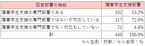 障害学生支援部署のうち、「障害学生支援の専門部署である」が102校（23.2%）「障害学生支援の専門部署でないが対応している」が317校（72.0%）、「障害学生支援の専門部署でなく対応もしていない」が21校（4.8%）