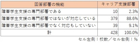 キャリア支援部署のうち、「障害学生支援の専門部署である」が10校（2.3%）、「障害学生支援の専門部署でないが対応している」が379校（88.6%）、「障害学生支援の専門部署でなく対応もしていない」が39校（9.1%）