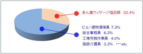 ハローワーク紹介で雇用された視覚障害者の主な職業は、あん摩マッサージ指圧師 32.4％で、その他ビル・建物清掃員7.3％、総合事務員　6.3％、工場労務作業員　4.0％、施設介護員　3.3％などがあります。