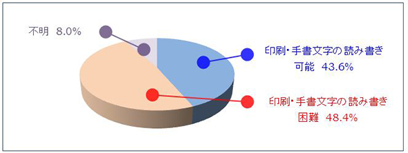 雇用されている視覚障害者の印刷･手書文字の読み書き可能な者は43.6％、読み書き困難な者は48.4％、不明は8.0％でした。