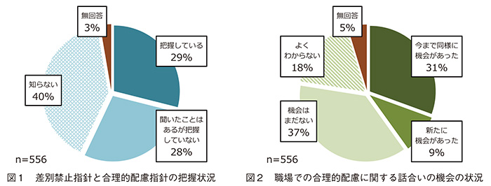 就労者556人の「障害のある方への差別禁止指針と合理的配慮指針の把握状況」の割合は、①把握している29％、②聞いたことはあるが把握していない28％、③知らない40％、④無回答3％であった。就労者556人の「2016年４月以降の職場での合理的配慮に関する話合いの機会の状況」の割合は、①今まで同様に機会があった31％、②新たに機会があった9％、③機会はまだない37％、④よくわからない18％、⑤無回答5％であった。