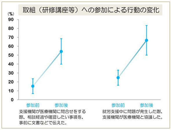 本研究で実施した取組に参加した支援機関の職員について「取組の参加によって情報共有に関する行動が促されるか」を調べた結果を報告します。 「支援機関が医療機関に問合せをする際、相談経過や確認したい事項を、事前に文書などで伝えた」という行動が実施される確率が参加前は15％程度であったのに対し、参加後では54％程度に上昇しました。 同様に「就労支援中に問題が発生した際、支援機関が医療機関と協議した」という行動が参加前は25％程度であったのに対し、参加後では67％程度に上昇しました。 