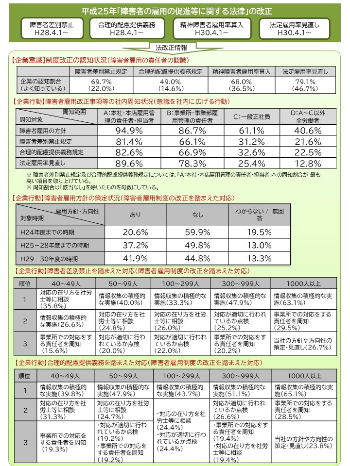 この図には縦に並んだ5つの表が掲載されています。 1番上は、制度改正の認知状況についての表です。障害者差別禁止規定についての企業の認知度は69.7％、合理的配慮提供義務規定は49.0％、精神障害者の雇用率算入は68.0％、法定雇用率の見直しは79.1％でした。 2番目は、障害者雇用改正事項等の社内周知状況についての表です。障害者雇用の方針、障害者差別禁止規定、合理的配慮提供義務規定、法定雇用率の見直しのそれぞれについて、「A：本社・本店の雇用管理の責任者、担当者」、「B：事業所・事業部の雇用管理の責任者」、「C：一般正社員」、「D：A～C以外の全労働者」に対して周知をしているかどうかの割合が掲載されています。全ての法改正において「A：本社・本店の雇用管理の責任者、担当者」に周知している企業の割合が最も高く「D：A～C以外の全労働者」に対して周知をしている企業の割合が最も低いという結果でした。 3番目は、障害者雇用方針の策定状況についての表です。H24年度までの時期に障害者雇用方針があった企業は20.6％、H25～28年度までの時期が37.2％、H29～30年度の時期が41.9％でした。 4番目は、障害者差別禁止を踏まえた対応についての表です。対応の内容は、従業員数40～49人規模の企業は「対応の在り方を社労士等に相談」を行っている割合が最も高く、従業員数50人以上の企業は「情報収集の積極的な実施」が最も高いという結果でした。 5番目は、合理的配慮提供義務を踏まえた対応についての表です。全ての規模の企業において「情報収集の積極的な実施」を行っている割合が最も高いという結果でした。