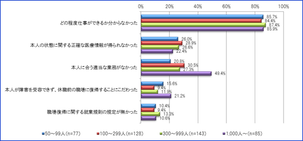 職場復帰時の課題として最も多く選択されていたのはどの程度仕事ができるか分からなかったという項目であり、企業規模別の集計で84.4～87.4％の企業に選択されていました。本人の状態に関する正確な医療情報が得られなかったという課題は22.4～28.9％、本人に合う適当な業務がなかった、は20.8～49.4％、本人が障害を受容できず、休職前の職場に復帰することにこだわった、は9.4～21.2％、職場復帰に関する就業規則の規定が無かった、は9.4～13.3％の企業に職場復帰時の課題として選択されていました。