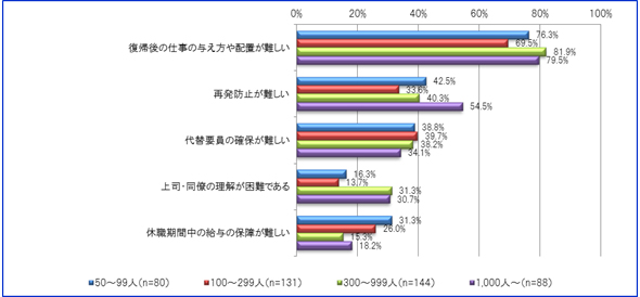 職場復帰後の課題として最も多く選択されていたのは、復帰後の仕事の与え方や配置が難しいという項目であり、企業規模別の集計で69.5～81.9％の企業に選択されていました。再発防止が難しいという課題は33.6～54.5％、代替要員の確保が難しいは34.1～39.7％、上司・同僚の理解が困難であるは13.7～30.7％、休職期間中の給与の保障が難しいは15.3～31.3％の企業に復職後の課題として選択されていました。