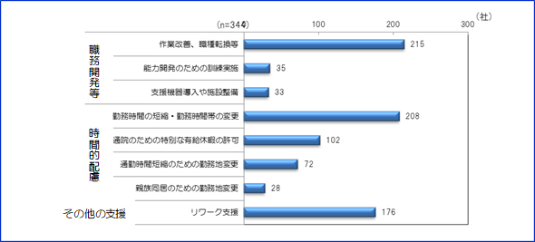 企業344社の回答によると、職場復帰時に行った対応や配慮としては、作業改善、職種転換、勤務時間短縮・勤務時間帯の変更及びリワーク支援が多いことがわかりました。この他の支援については、多い方から順に、通院のための特別な有給休暇の許可、通勤時間短縮のための勤務地変更、能力開発のための訓練実施、支援機器導入や施設整備、親族同居のための勤務地変更となっていました。