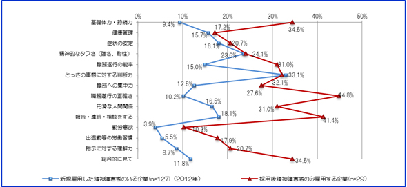 精神障害者の雇用において企業が課題とする項目を採用後に精神障害者となった者のみを雇用している企業と、新規雇用した精神障害者のいる企業に分けて項目ごとの割合を表示しています。採用後精神障害者のみを雇用している企業29社と、新規雇用した精神障害者のいる企業127社を比較したところ、総合的に見て課題があるとした企業の割合は、前者の方が高い傾向が認められました。同様に、職務遂行の正確さや報告・連絡・相談をするといった課題も、前者の方が高い傾向が認められました。一方で、新規雇用した精神障害者のいる企業において割合の最も大きい課題はとっさの事態に対する判断力でしたが、採用後精神障害者のみを雇用している企業との間に大きな差はありませんでした。