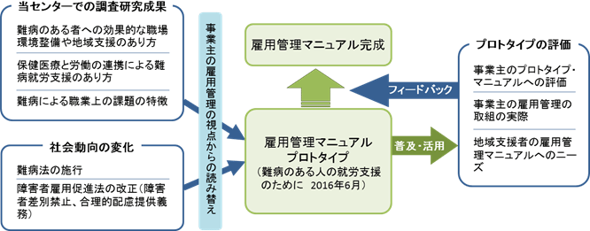 ①当センターでの調査研究成果として得られた、難病のある者への効果的な職場環境整備や地域支援のあり方、保健医療と労働の連携による難病就労支援のあり方、難病による職業上の課題の特徴と、②難病法の施行と障害者雇用促進法の改正（障害者差別禁止、合理的配慮提供義務）といった社会動向の変化の２つを事業主の雇用管理の視点から読み替えて、雇用管理マニュアルプロトタイプ（難病のある人の就労支援のために　2016年6月）を作成した。
このプロトタイプの普及・活用を通して得た①事業主のプロトタイプ・マニュアルへの評価、②事業主の雇用管理の取組の実際、③地域支援者の雇用管理マニュアルへのニーズをフィードバックすることにより、雇用管理マニュアルが完成した。