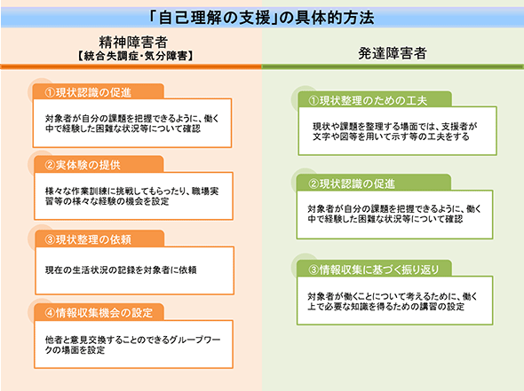 自己理解の支援の具体的方法を示した図。
精神障害者（統合失調症・気分障害）については次の①から④のとおり。
①現状認識の促進。対象者が自分の課題を把握できるように、働く中で経験した困難な状況等について確認。
②実体験の提供。様々な作業訓練に挑戦してもらったり、職場実習等の様々な経験の機会を設定。
③現状整理の依頼。現在の生活状況の記録を対象者に依頼。
④情報収集機会の設定。他者と意見交換することのできるグループワークの場面を設定。
発達障害者については次の①から③のとおり。
①現状整理のための工夫。現状や課題を整理する場面では、支援者が文字や図等を用いて示す等の工夫をする。
②現状認識の促進。対象者が自分の課題を把握できるように、働く中で経験した困難な状況等について確認。
③情報収集に基づく振り返り。対象者が働くことについて考えるために、働く上で必要な知識を得るための講習の設定。