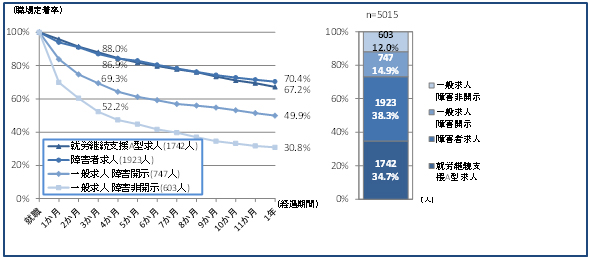 就職後３か月時点の定着率を就職した求人種類別でみると、高い順にＡ型88.0％、障害者求人86.9％、一般求人障害開示69.3％、一般求人障害非開示52.2％、就職後１年時点の定着率は、高い順に障害者求人70.4％、Ａ型67.2％、一般求人障害開示49.9％、一般求人障害非開示30.8％でした。