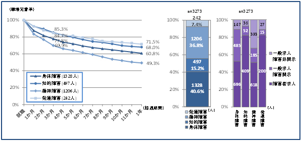 障害 者 の 就業 状況 等 に関する 調査 研究