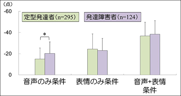 定型発達者295人と発達障害者124人の快-不快評定版の検査得点を比較すると、音声のみ条件について発達障害者群が定型発達者群よりも統計的に有意に得点が低い（不快に評定した）ことがわかりました。他の条件では統計的に有意な差は認めませんでした。