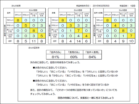 4感情評定版の検査結果のフィードバック資料では、「うれしい」「かなしい」「おこっている」「いやだなあ」の4種類のいずれかの感情を表した全32の検査刺激（つまり各感情につき8種類の刺激）に対して、被検者がどの感情を選んだかを刺激の種類を行、回答の種類を列としたクロス集計表で示します。クロス集計表は刺激の提示条件（音声のみ、表情のみ、音声＋表情の3種類）別に表示します。また、条件別の正答率も表示します。