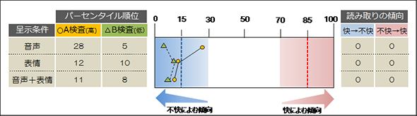 快‐不快評定版の検査結果のフィードバック資料では、検査得点に基づいて算出されたパーセンタイル順位を刺激の提示条件別に表示します。また、ポジティブな感情を表現している刺激に対して不快な感情を読み取った回数、反対にネガティブな感情を表現している刺激に対して快の感情を読み取った回数も表示します。